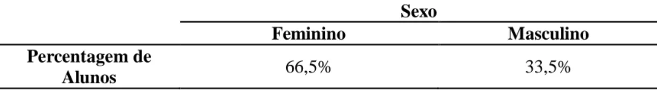 Tabela 1. Distribuição de Alunos pelo Sexo 