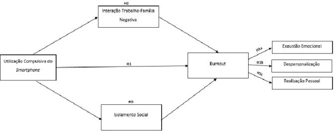 Figura 1.2 - Modelo de investigação e hipóteses 