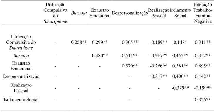 Tabela 4.3.- Correlação entre as variáveis em estudo 