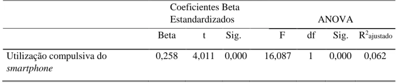 Tabela 4.4.- Regressão linear da utilização do smartphone e o burnout. 