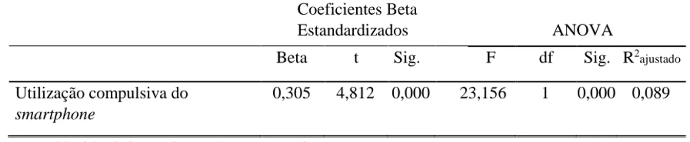 Tabela 6.4. - Regressão linear da utilização do smartphone e a despersonalização        Coeficientes Beta Estandardizados       ANOVA 