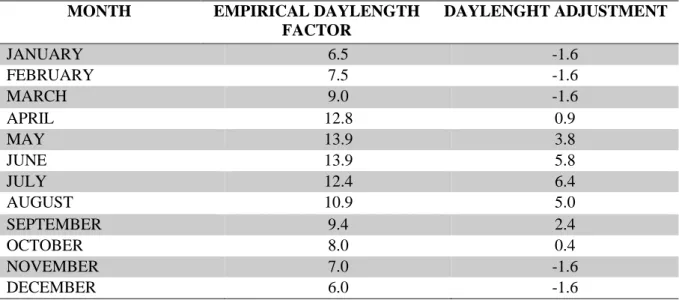 Table  2.1  -  Monthly  amounts  of  the  empirical  Daylength  factor  used  to  compute  DMC  and  the  Daylenght  Adjustment  to  calculate DC (Wagner, 1987)