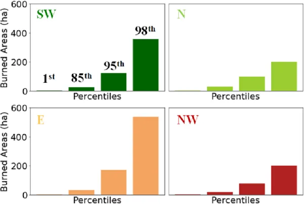 Figure 4.4 - Representation of the following representative percentiles: 1, 85, 95 and 98 for the four regions
