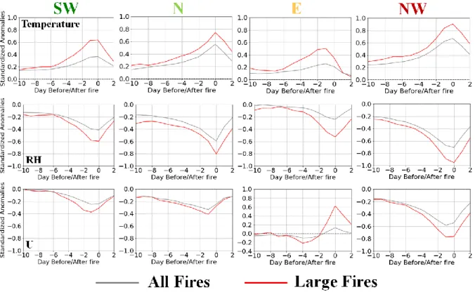 Figure 4.8 - Composites of standardized anomalies of temperature, relative humidity and zonal wind velocity at 12 days for  all fires (gray) and for large fires (red) for regions under study