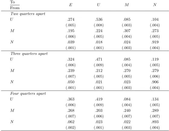 Table B.3. Average quarterly transition rates at different time horizons, 1998-2018.