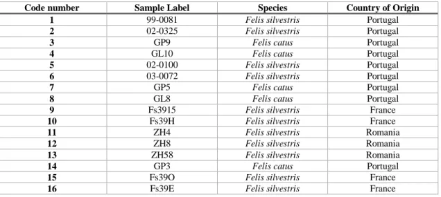 Table 1. Information about the wildcat and domestic cat samples used in this study . 