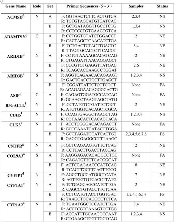 Table 2. List of the 51 candidate genes analysed in this study. In the columns from left to right are the gene name (the  letter in superscript indicates the consulted source, and these are listed below the table), biological role (N, neuronal  development