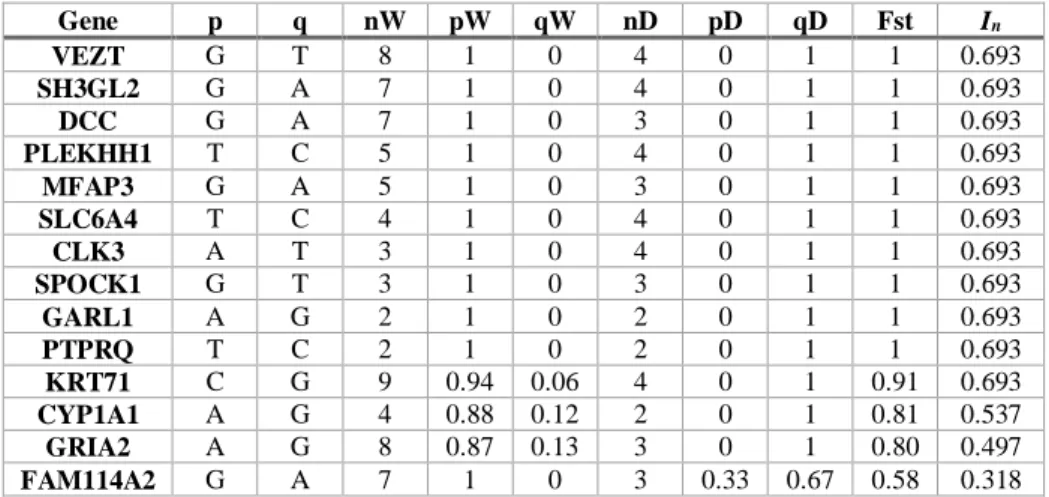 Table 4. Information about the diagnostic SNPs identified in this study. In the columns from left to right are the genes  where  the  SNPs  were  identified,  the  “wildcat”  allele  (“p”),  the  “domestic  cat”  allele  (“q”),  the  number  of  wildcats  