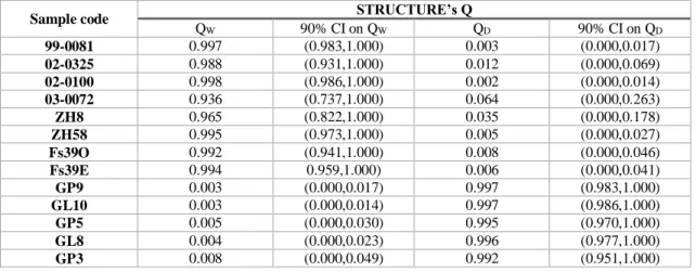 Table 5. STRUCTURE’s estimates and 90% confidence intervals (CI) for the membership proportions of each  individual (Q) in, respectively, the wildcat (W) and domestic cat (D) clusters