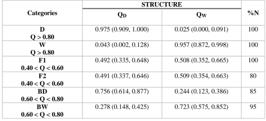 Table  7.  Mean  and  (within  brackets)  range  of  STRUCTURE’s  estimates  for  the  membership  proportions  of  each  individual belonging to six different genotypic categories in, respectively, the wildcat (W) and domestic cat (D) clusters