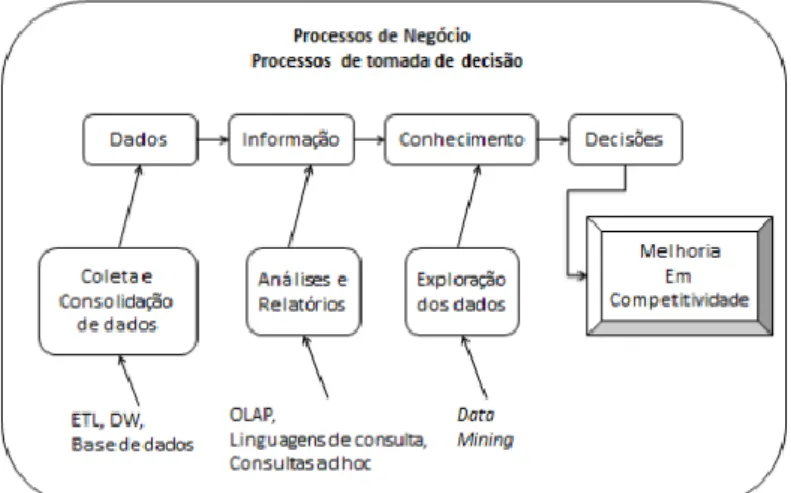Figura 1- O papel dos sistemas de BI na tomada de decisões  Fonte: Adaptado de Olszak e Ziemba, 2007 