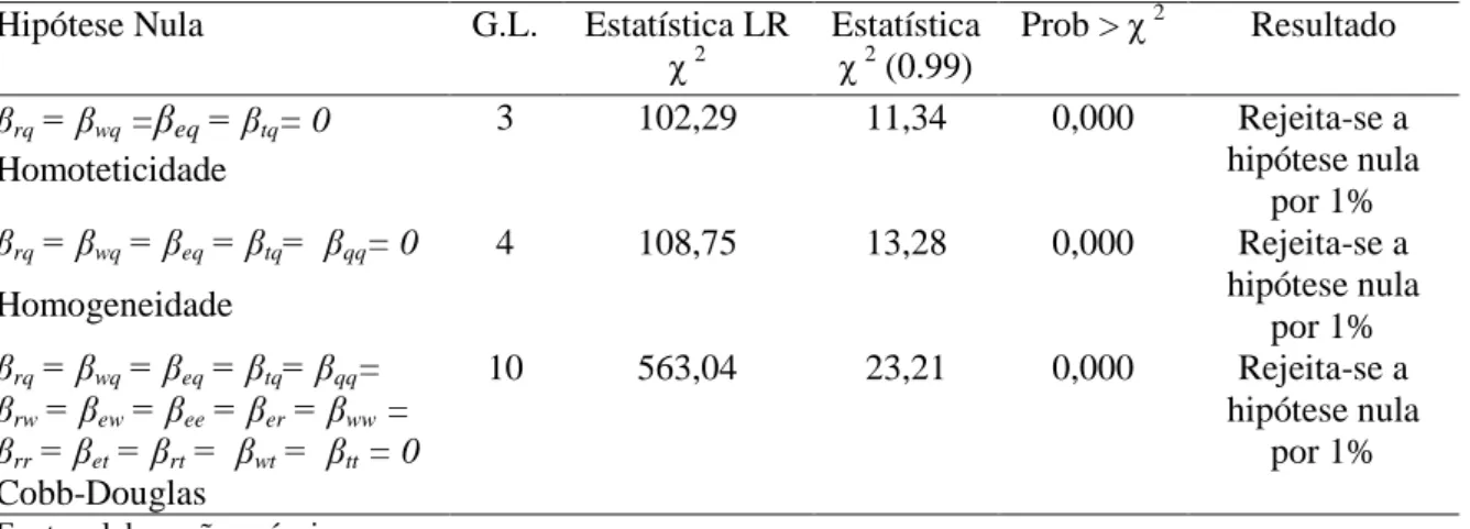 Tabela 3 – Testes para Especificações da Função Custo. 