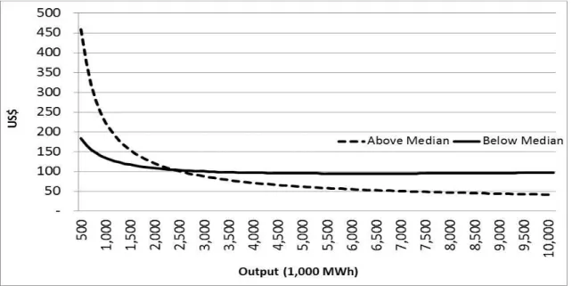 Figura 2 – Curvas de Custo Médio dos Grupos cuja Geração de Eletricidade se encontra  abaixo e acima do Nível de Produto Mediano da Amostra