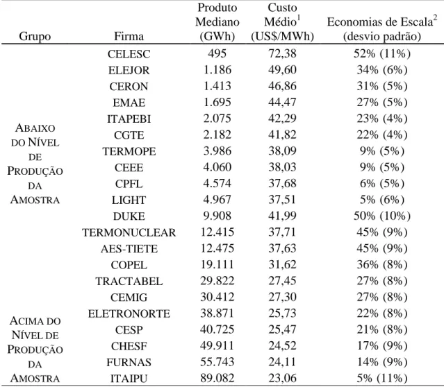 Tabela 8 – Economias de Escala, Custo e Médio e Produto Mediano de cada firma. 