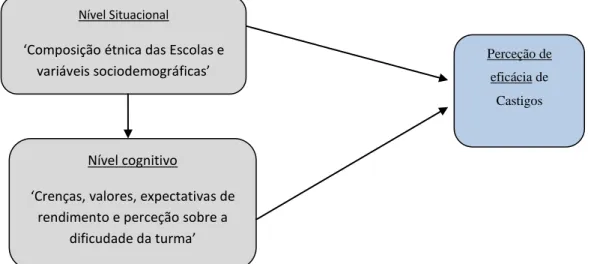 Figura 1 – Modelo de Investigação 