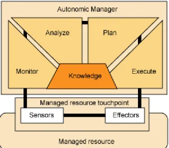 Figura 2.2: Ciclo de controlo de um sistema autonomic computing