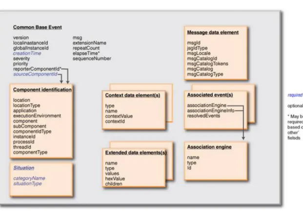 Figura 2.3: Estrutura de um Common Base Event