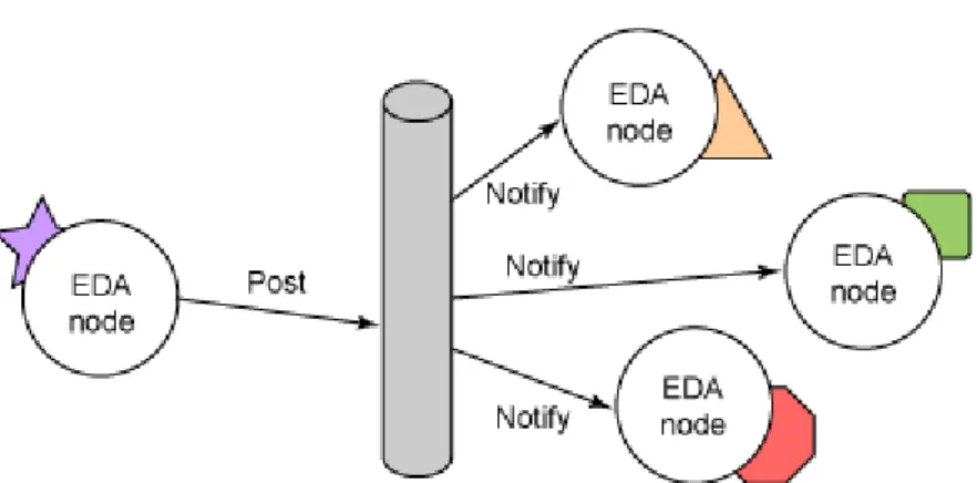 Figura 2.4: Mecanismo de publicação/subscrição de um evento EDA