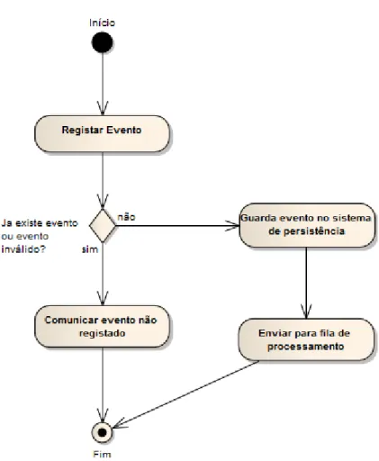 Figura 4.1: Diagrama de actividade do processo de registo de um evento