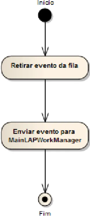 Figura 4.2: Diagrama de actividade do LAPSrvEventDelegatorBean