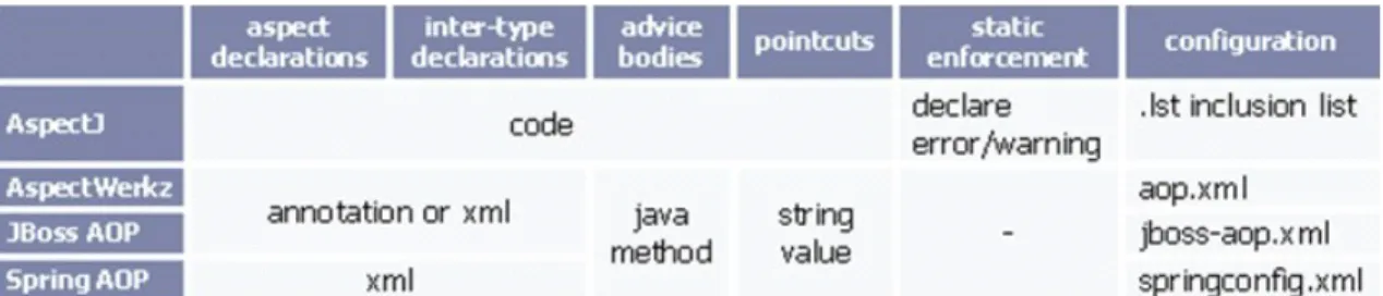 Figura 2.3: Comparação de sintaxe entre as principais ferramentas de POA.