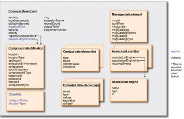 Figura 2.6: Estrutura do Common Base Event.