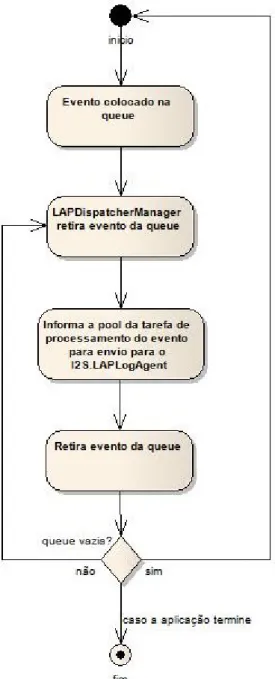 Figura 4.3: Diagrama de actividades do LAPDispatcherManager.