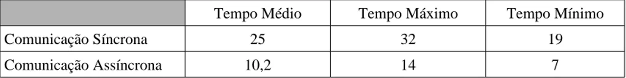 Tabela 5.1: Tempos registados para o appender.