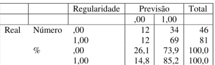 Tabela 2 – Resultados da Classificação 