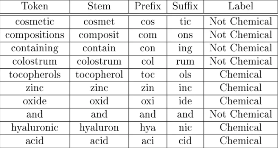 Table 3.1: Example of a sequence of features, and the corresponding label.