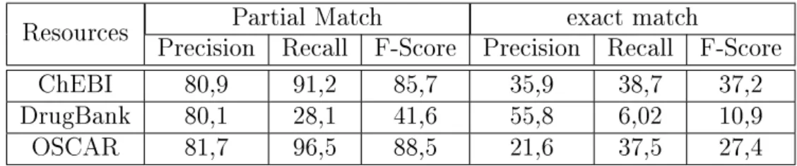 Table 3.2: Evaluation results for partial and exact match using dictionary based approach.