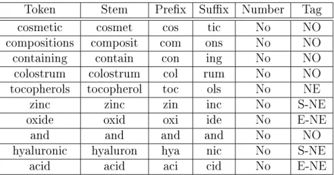 Table 4.1: Example of a sequence of features, and the corresponding label (Tag).