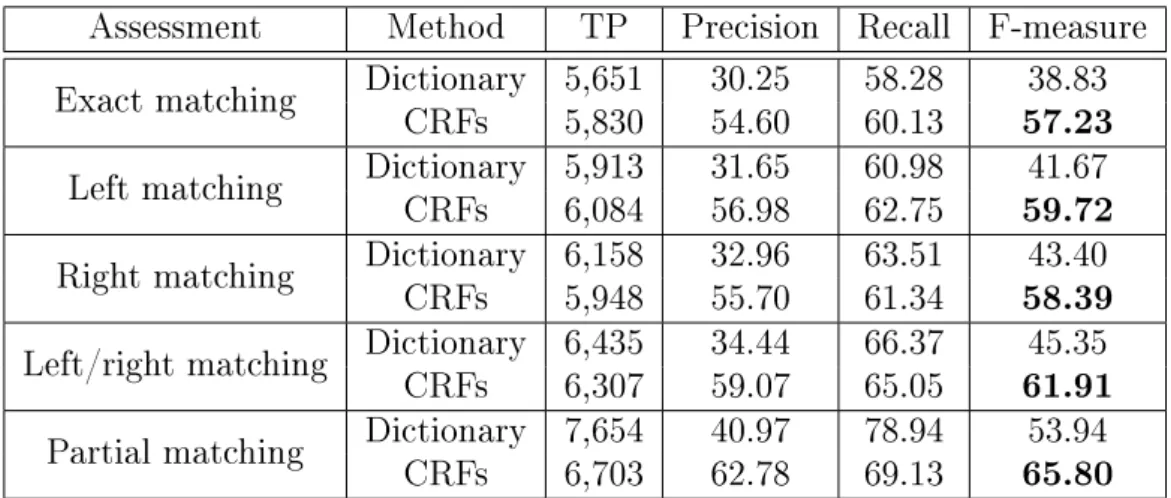 Table 4.3: Evaluation of Entity Recognition, subset of the gold standard com- com-posed by 9,696 chemical entities that contain a mapping to ChEBI
