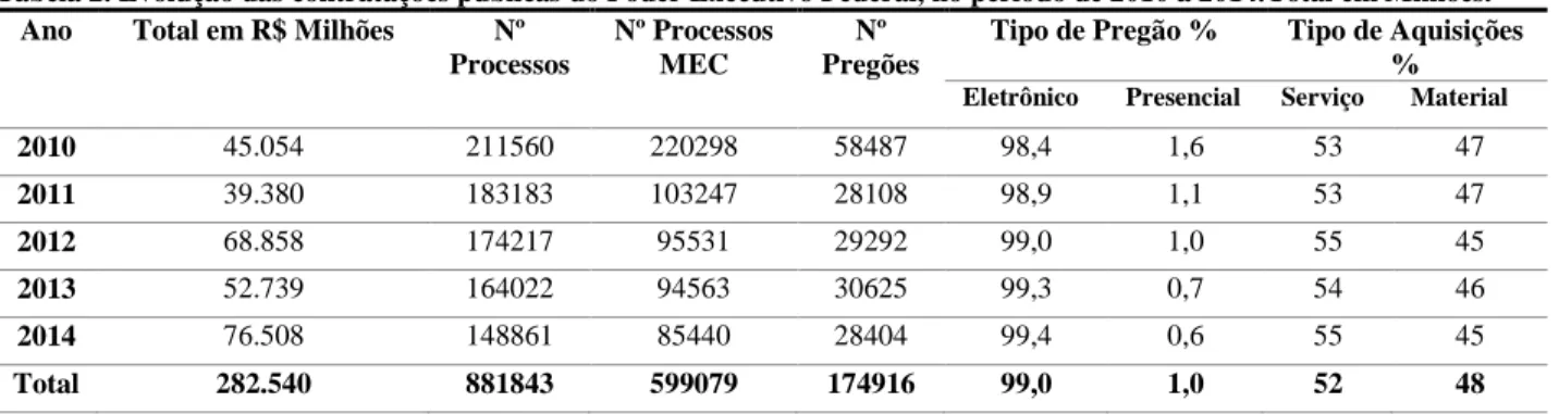 Tabela 2. Evolução das contratações públicas do Poder Executivo Federal, no período de 2010 a 2014.Total em Milhões