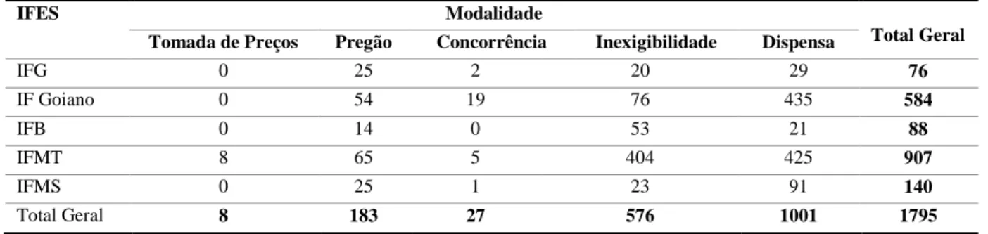 Tabela 4. Quantidade de processos de compras por modalidade no ano 2014. 