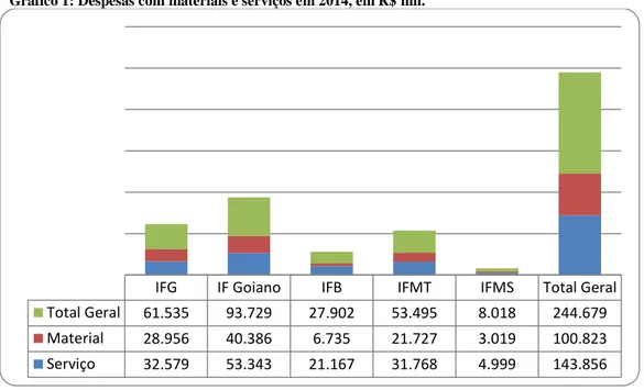 Gráfico 1: Despesas com materiais e serviços em 2014, em R$ mil. 