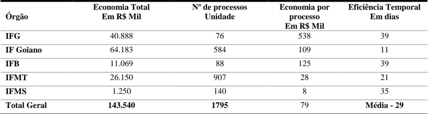 Tabela 5. Escala de economia por processo. 