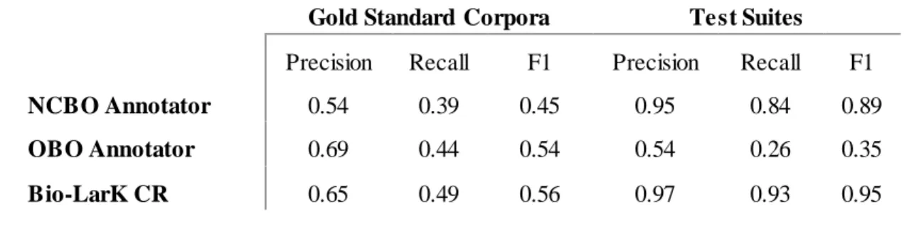 Table 2.1 Benchmark  Performance of External  Annotators. Performance of NCBO Annotator, OBO Annotator and Bio- Bio-LarK CR with the benchmarking  tools: Gold Standard Corpora and Test Suites
