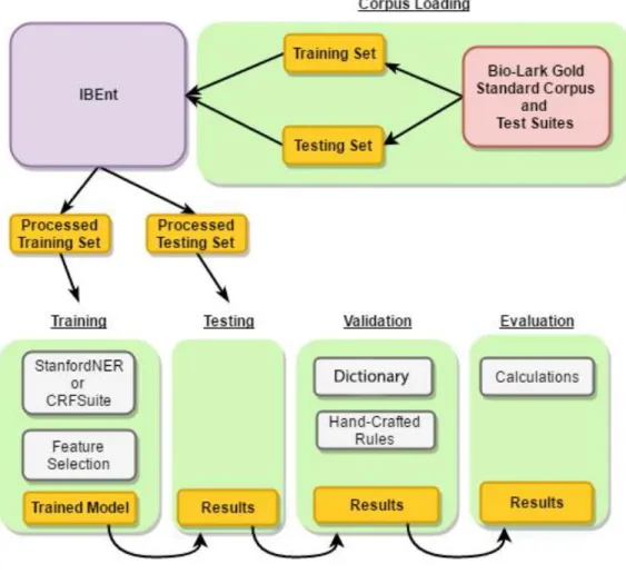 Figure 3.1: Layout of the annotation procedure. The procedure consists of 5 stages: Loading  corpus, Training, Testing,  Validation  and Evaluation