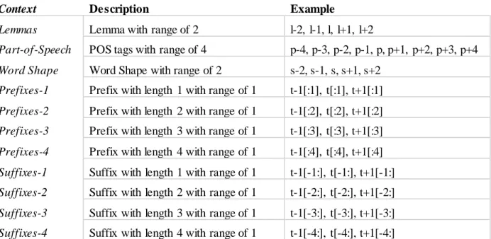 Table 3.4: Context features used in the annotator 