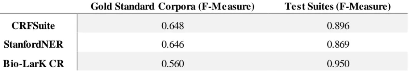 Table 4.1: Comparative performance of IHP and Bio-LarK CR in the Gold Standard Corpora and Test Suites