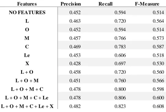 Table 4.2: The performance of the different types of used features for CRFSuite: Linguistic (L), Orthographic (O),  M orphologic (M ), Context (C), Lexical  (LE) and others (X)