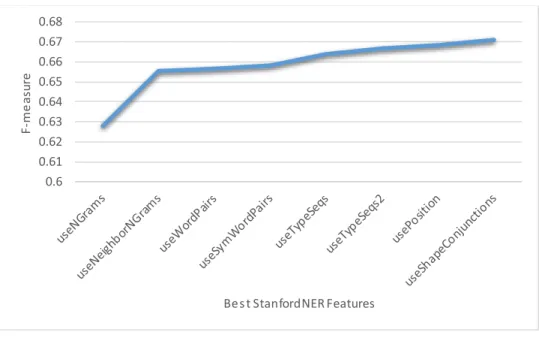 Figure 4.2: StanfordNER’s Boolean Features. This is compact version of the previous graph, showing only the features that  improved the results