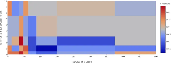 Figure 4.3 Brown Clusters selection process. Heatmap representation of the F-measure according  to the number  of clusters  and the minimal  number of occurrences
