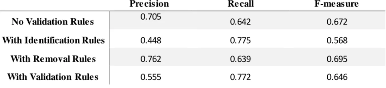 Table 4.3:  Performance  of IHP’s  validation rules  on the Gold  Standard Corpora using CRFSuite
