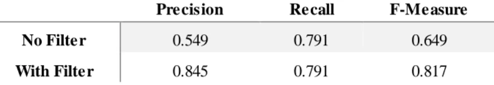 Table 4.5: Potential Performance of IHP in the Gold Standard Corpus by removing  false positives found either in the HPO  database or GSC