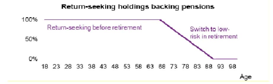 Figure 2: Return- seeking holding backing pension  Source: Willis Towers Watson 
