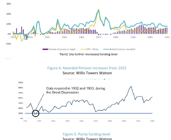 Figure 5: Parity funding level   Source: Willis Towers Watson 