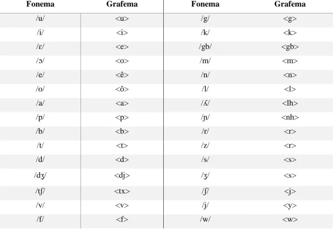 Tabela 2: Grafemas e fonemas do Santome (Araújo &amp; Hagemeijer 2013)                                                  
