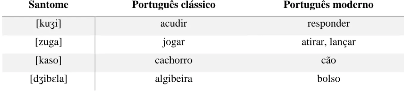 Tabela 3: Léxico de origem portuguesa (e.g. Hagemeijer 2009) 